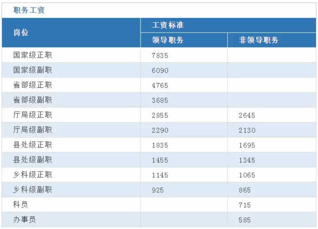 崇左公务员的待遇 公务员工资组成